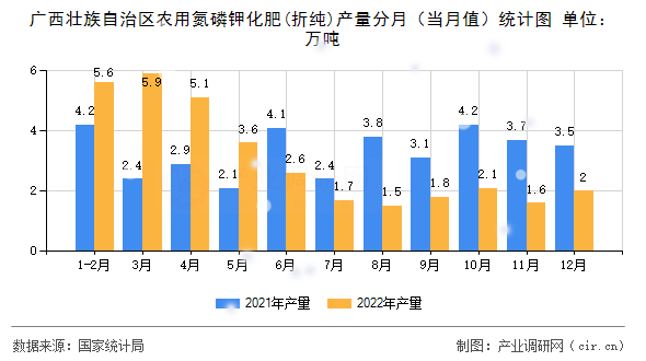 廣西壯族自治區(qū)農(nóng)用氮磷鉀化肥(折純)產(chǎn)量分月（當(dāng)月值）統(tǒng)計(jì)圖