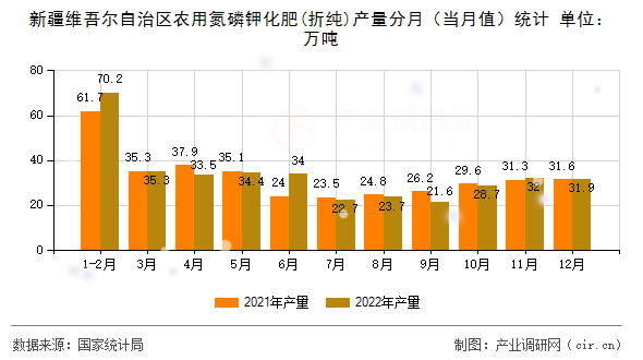 新疆維吾爾自治區(qū)農(nóng)用氮磷鉀化肥(折純)產(chǎn)量分月（當(dāng)月值）統(tǒng)計