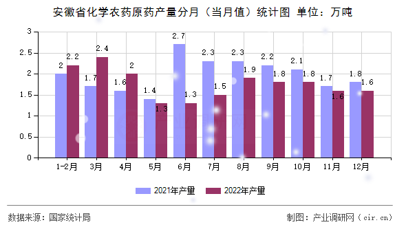 安徽省化學農(nóng)藥原藥產(chǎn)量分月（當月值）統(tǒng)計圖