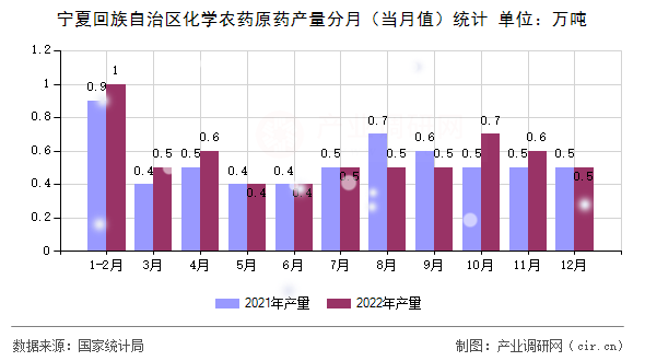 寧夏回族自治區(qū)化學農(nóng)藥原藥產(chǎn)量分月(當月值)統(tǒng)計 寧夏回族自治區(qū)化學農(nóng)藥原藥產(chǎn)量分月(當月值)統(tǒng)計