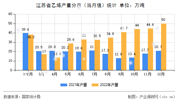 江蘇省乙烯產(chǎn)量分月（當(dāng)月值）統(tǒng)計(jì)