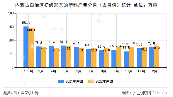 內(nèi)蒙古自治區(qū)初級形態(tài)的塑料產(chǎn)量分月（當(dāng)月值）統(tǒng)計