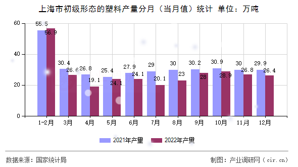 上海市初級(jí)形態(tài)的塑料產(chǎn)量分月(當(dāng)月值)統(tǒng)計(jì) 上海市初級(jí)形態(tài)的塑料產(chǎn)量分月(當(dāng)月值)統(tǒng)計(jì)