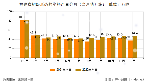 福建省初級形態(tài)的塑料產(chǎn)量分月(當(dāng)月值)統(tǒng)計(jì) 福建省初級形態(tài)的塑料產(chǎn)量分月(當(dāng)月值)統(tǒng)計(jì)