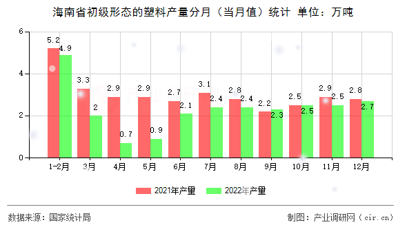 海南省初級(jí)形態(tài)的塑料產(chǎn)量分月（當(dāng)月值）統(tǒng)計(jì)
