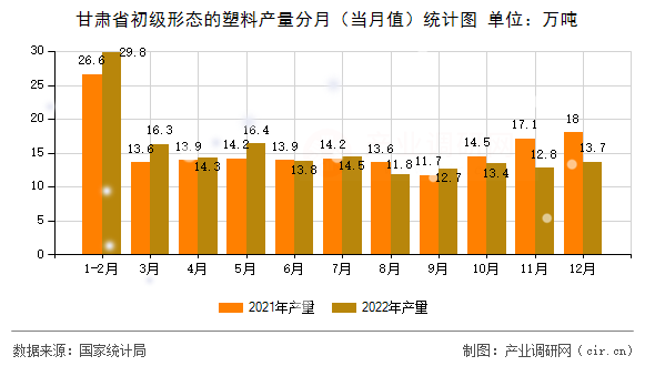 甘肅省初級形態(tài)的塑料產(chǎn)量分月（當(dāng)月值）統(tǒng)計圖