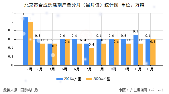北京市合成洗滌劑產(chǎn)量分月(當月值)統(tǒng)計圖 北京市合成洗滌劑產(chǎn)量分月(當月值)統(tǒng)計圖