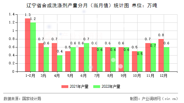 遼寧省合成洗滌劑產(chǎn)量分月（當(dāng)月值）統(tǒng)計圖
