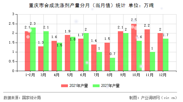 重慶市合成洗滌劑產(chǎn)量分月(當(dāng)月值)統(tǒng)計(jì) 重慶市合成洗滌劑產(chǎn)量分月(當(dāng)月值)統(tǒng)計(jì)