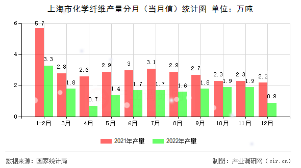 上海市化學(xué)纖維產(chǎn)量分月（當(dāng)月值）統(tǒng)計(jì)圖
