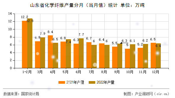 山東省化學纖維產量分月（當月值）統(tǒng)計