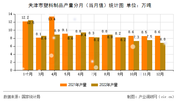 天津市塑料制品產(chǎn)量分月（當(dāng)月值）統(tǒng)計(jì)圖