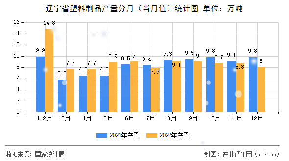 遼寧省塑料制品產(chǎn)量分月（當月值）統(tǒng)計圖