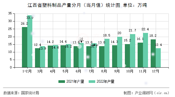 江西省塑料制品產(chǎn)量分月（當(dāng)月值）統(tǒng)計(jì)圖