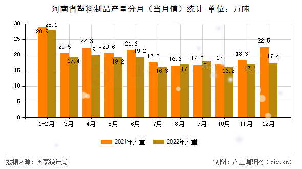 河南省塑料制品產(chǎn)量分月(當(dāng)月值)統(tǒng)計(jì) 河南省塑料制品產(chǎn)量分月(當(dāng)月值)統(tǒng)計(jì)