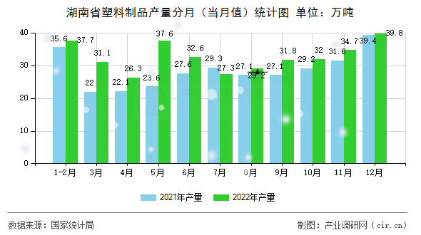 湖南省塑料制品產(chǎn)量分月（當(dāng)月值）統(tǒng)計(jì)圖