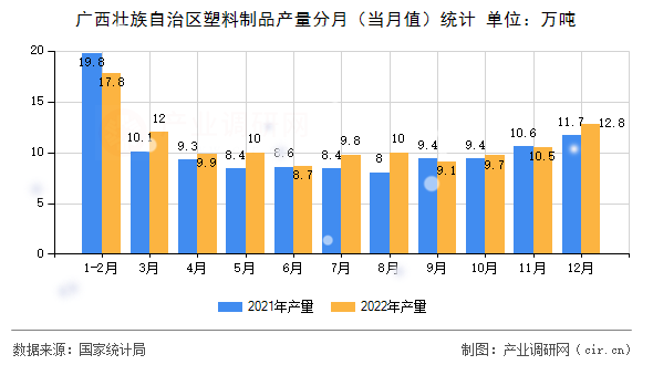 廣西壯族自治區(qū)塑料制品產(chǎn)量分月(當月值)統(tǒng)計 廣西壯族自治區(qū)塑料制品產(chǎn)量分月(當月值)統(tǒng)計
