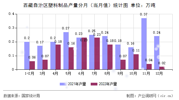 西藏自治區(qū)塑料制品產(chǎn)量分月（當(dāng)月值）統(tǒng)計圖