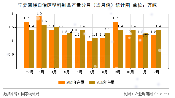 寧夏回族自治區(qū)塑料制品產(chǎn)量分月（當(dāng)月值）統(tǒng)計圖