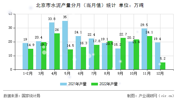 北京市水泥產量分月(當月值)統(tǒng)計 北京市水泥產量分月(當月值)統(tǒng)計