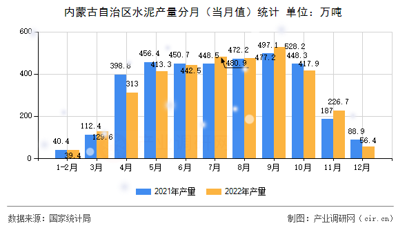 內蒙古自治區(qū)水泥產(chǎn)量分月(當月值)統(tǒng)計 內蒙古自治區(qū)水泥產(chǎn)量分月(當月值)統(tǒng)計