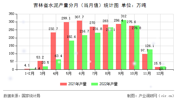 吉林省水泥產(chǎn)量分月（當(dāng)月值）統(tǒng)計(jì)圖