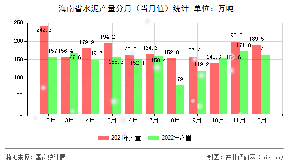 海南省水泥產(chǎn)量分月（當(dāng)月值）統(tǒng)計