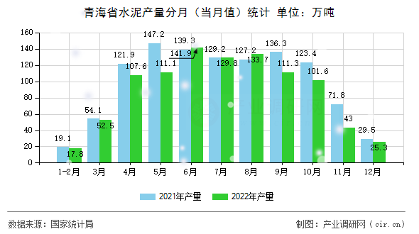 青海省水泥產(chǎn)量分月（當(dāng)月值）統(tǒng)計