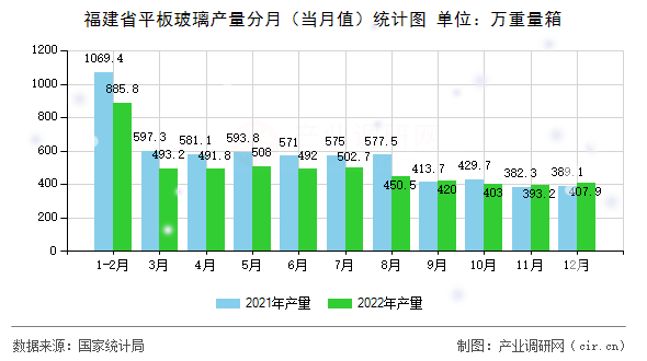 福建省平板玻璃產(chǎn)量分月（當(dāng)月值）統(tǒng)計(jì)圖
