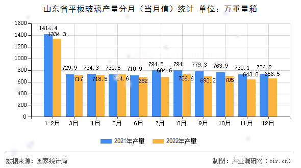 山東省平板玻璃產(chǎn)量分月（當(dāng)月值）統(tǒng)計(jì)