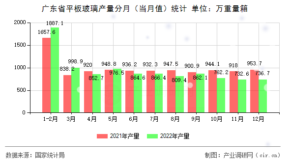 廣東省平板玻璃產(chǎn)量分月（當(dāng)月值）統(tǒng)計(jì)