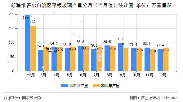 新疆維吾爾自治區(qū)平板玻璃產量分月（當月值）統(tǒng)計圖