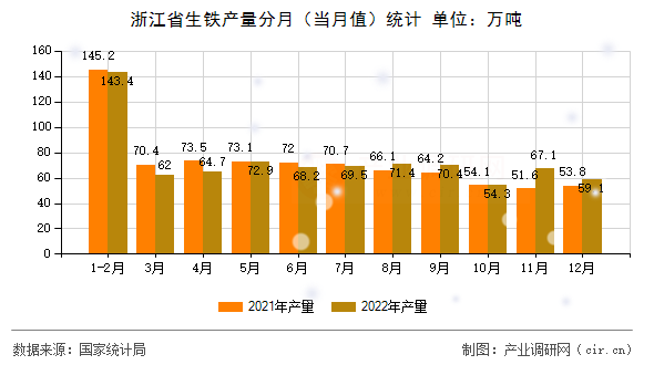 浙江省生鐵產(chǎn)量分月(當(dāng)月值)統(tǒng)計(jì) 浙江省生鐵產(chǎn)量分月(當(dāng)月值)統(tǒng)計(jì)