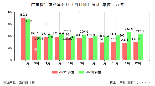 廣東省生鐵產(chǎn)量分月(當月值)統(tǒng)計 廣東省生鐵產(chǎn)量分月(當月值)統(tǒng)計