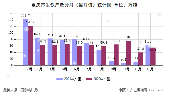 重慶市生鐵產(chǎn)量分月（當(dāng)月值）統(tǒng)計(jì)圖