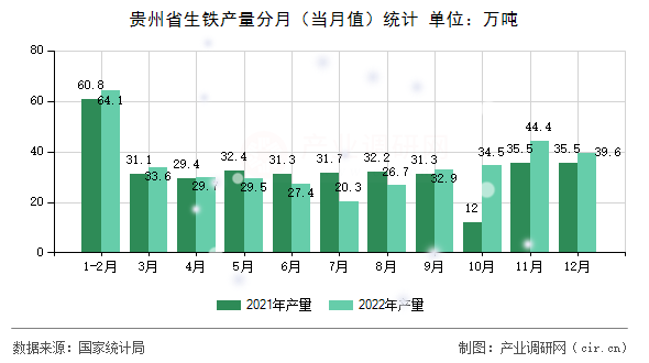 貴州省生鐵產量分月(當月值)統(tǒng)計 貴州省生鐵產量分月(當月值)統(tǒng)計
