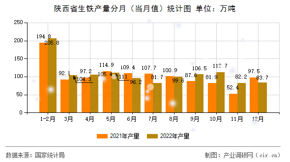 陜西省生鐵產(chǎn)量分月（當(dāng)月值）統(tǒng)計(jì)圖
