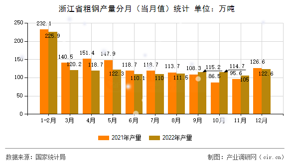 浙江省粗鋼產(chǎn)量分月（當(dāng)月值）統(tǒng)計