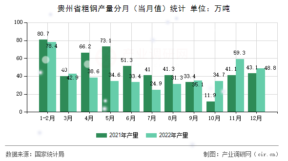 貴州省粗鋼產(chǎn)量分月(當(dāng)月值)統(tǒng)計(jì) 貴州省粗鋼產(chǎn)量分月(當(dāng)月值)統(tǒng)計(jì)