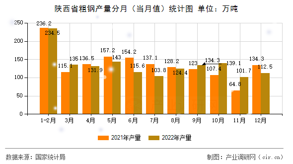 陜西省粗鋼產(chǎn)量分月（當(dāng)月值）統(tǒng)計(jì)圖