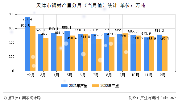 天津市鋼材產(chǎn)量分月（當(dāng)月值）統(tǒng)計