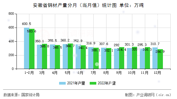 安徽省鋼材產(chǎn)量分月(當(dāng)月值)統(tǒng)計圖 安徽省鋼材產(chǎn)量分月(當(dāng)月值)統(tǒng)計圖