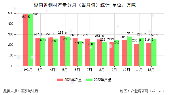 湖南省鋼材產(chǎn)量分月（當月值）統(tǒng)計