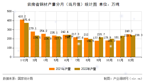 云南省鋼材產(chǎn)量分月（當月值）統(tǒng)計圖