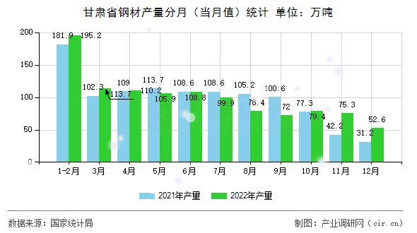 甘肅省鋼材產(chǎn)量分月（當(dāng)月值）統(tǒng)計(jì)