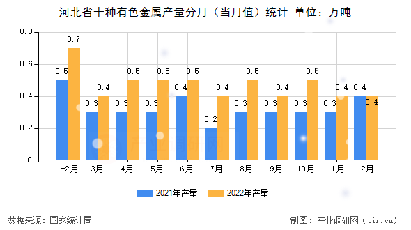 河北省十種有色金屬產(chǎn)量分月(當月值)統(tǒng)計 河北省十種有色金屬產(chǎn)量分月(當月值)統(tǒng)計