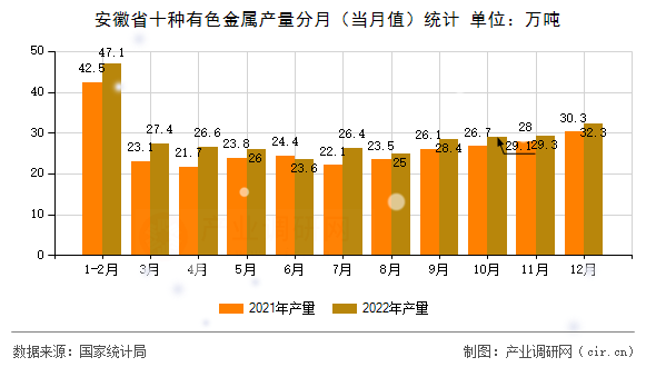 安徽省十種有色金屬產(chǎn)量分月（當月值）統(tǒng)計