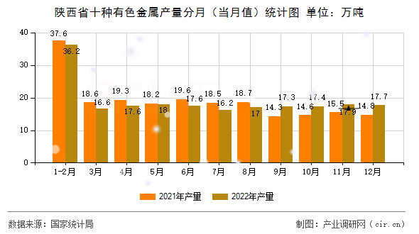 陜西省十種有色金屬產(chǎn)量分月(當(dāng)月值)統(tǒng)計(jì)圖 陜西省十種有色金屬產(chǎn)量分月(當(dāng)月值)統(tǒng)計(jì)圖