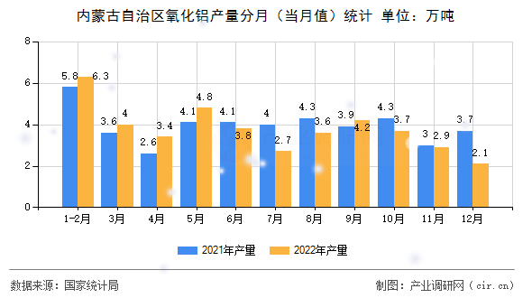 內(nèi)蒙古自治區(qū)氧化鋁產(chǎn)量分月(當(dāng)月值)統(tǒng)計(jì) 內(nèi)蒙古自治區(qū)氧化鋁產(chǎn)量分月(當(dāng)月值)統(tǒng)計(jì)