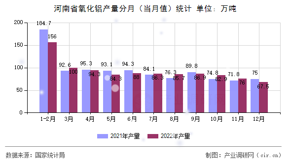 河南省氧化鋁產量分月(當月值)統(tǒng)計 河南省氧化鋁產量分月(當月值)統(tǒng)計